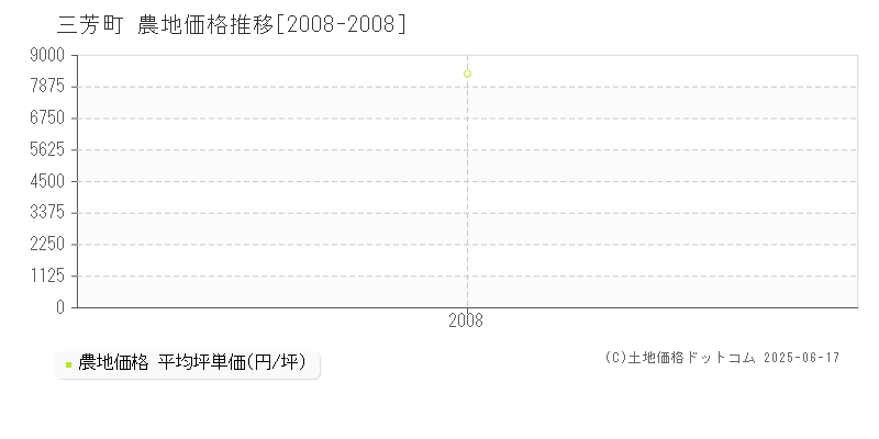 入間郡三芳町の農地価格推移グラフ 