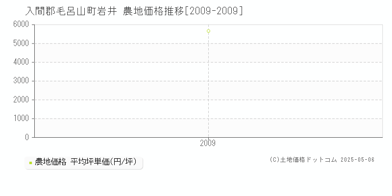 岩井(入間郡毛呂山町)の農地価格推移グラフ(坪単価)[2009-2009年]