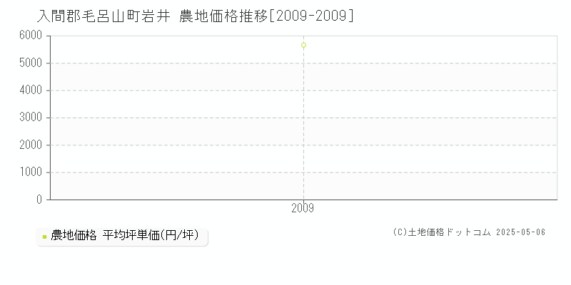 入間郡毛呂山町岩井の農地価格推移グラフ 