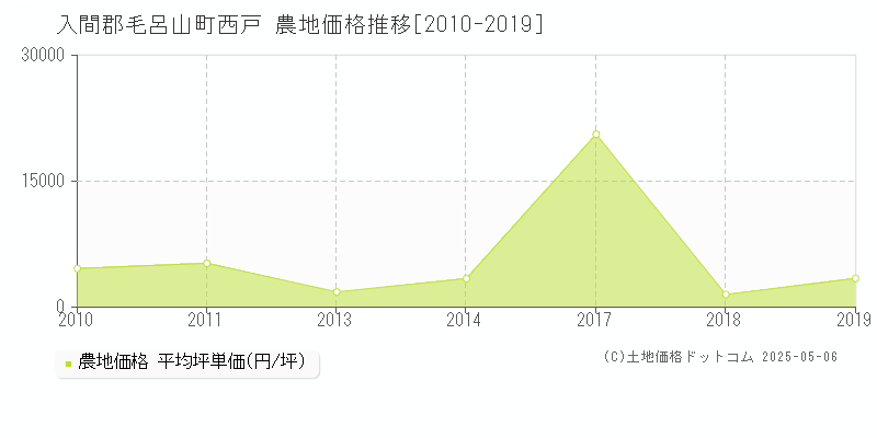 西戸(入間郡毛呂山町)の農地価格推移グラフ(坪単価)[2010-2019年]
