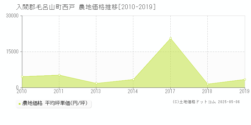 入間郡毛呂山町西戸の農地価格推移グラフ 