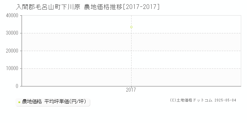 下川原(入間郡毛呂山町)の農地価格推移グラフ(坪単価)[2017-2017年]