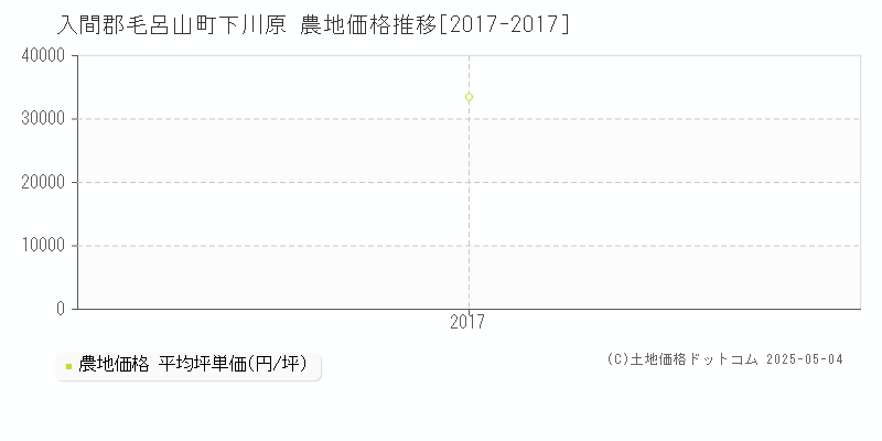 入間郡毛呂山町下川原の農地価格推移グラフ 