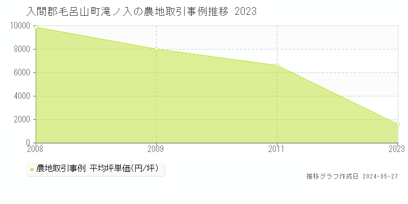 入間郡毛呂山町滝ノ入の農地価格推移グラフ 