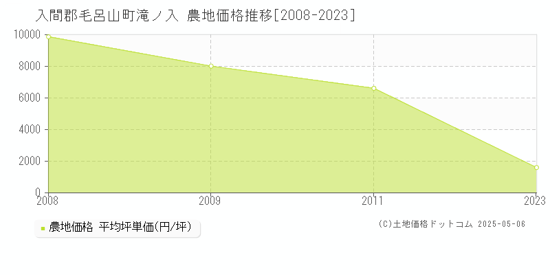 滝ノ入(入間郡毛呂山町)の農地価格推移グラフ(坪単価)[2008-2023年]