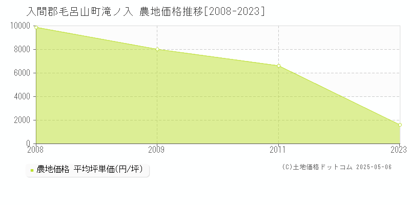 入間郡毛呂山町滝ノ入の農地価格推移グラフ 