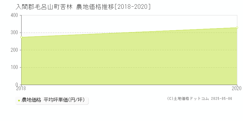 苦林(入間郡毛呂山町)の農地価格推移グラフ(坪単価)[2018-2020年]