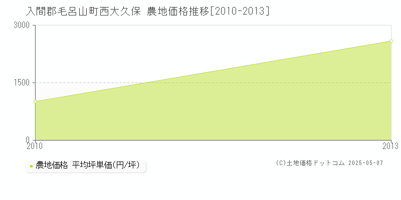 西大久保(入間郡毛呂山町)の農地価格推移グラフ(坪単価)[2010-2013年]