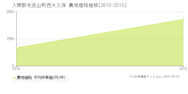 入間郡毛呂山町西大久保の農地価格推移グラフ 