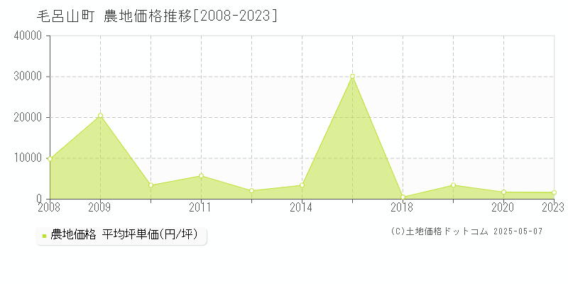 毛呂山町(埼玉県)の農地価格推移グラフ(坪単価)[2008-2023年]
