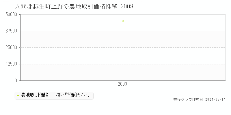 入間郡越生町上野の農地価格推移グラフ 
