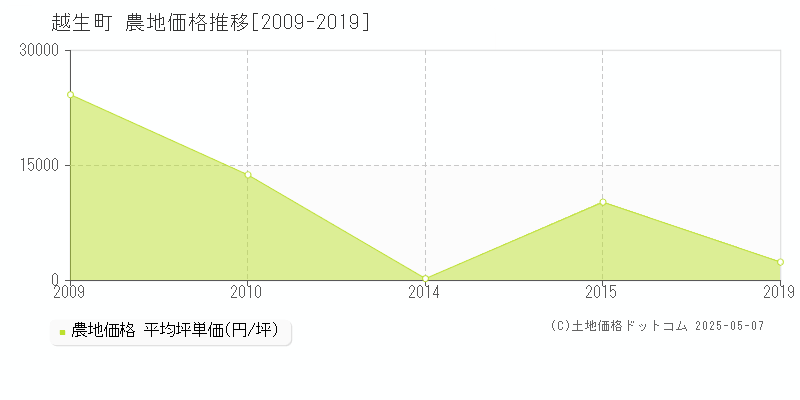 入間郡越生町の農地取引価格推移グラフ 