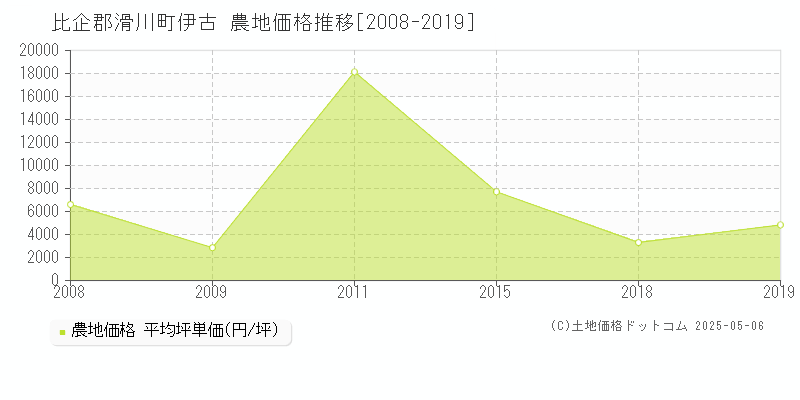 比企郡滑川町伊古の農地価格推移グラフ 