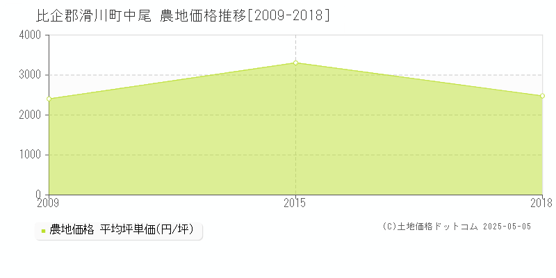 中尾(比企郡滑川町)の農地価格推移グラフ(坪単価)[2009-2018年]