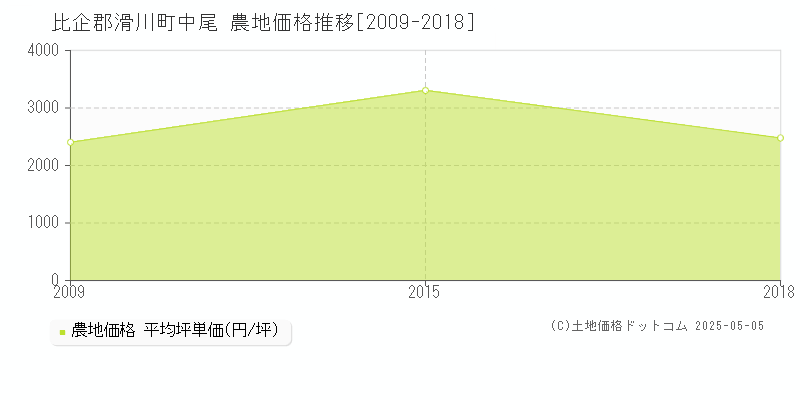 比企郡滑川町中尾の農地価格推移グラフ 