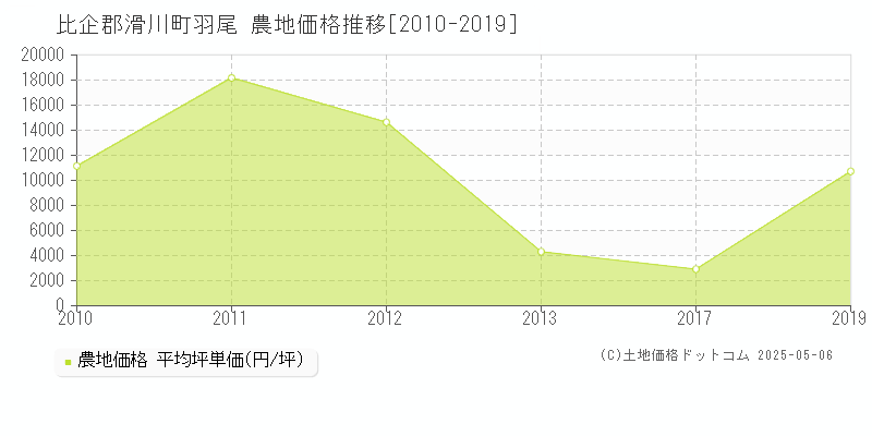 羽尾(比企郡滑川町)の農地価格推移グラフ(坪単価)[2010-2019年]