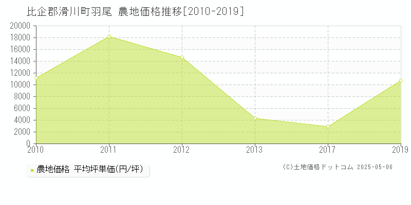 比企郡滑川町羽尾の農地価格推移グラフ 