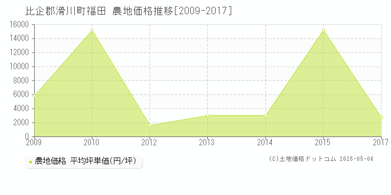 福田(比企郡滑川町)の農地価格推移グラフ(坪単価)[2009-2017年]