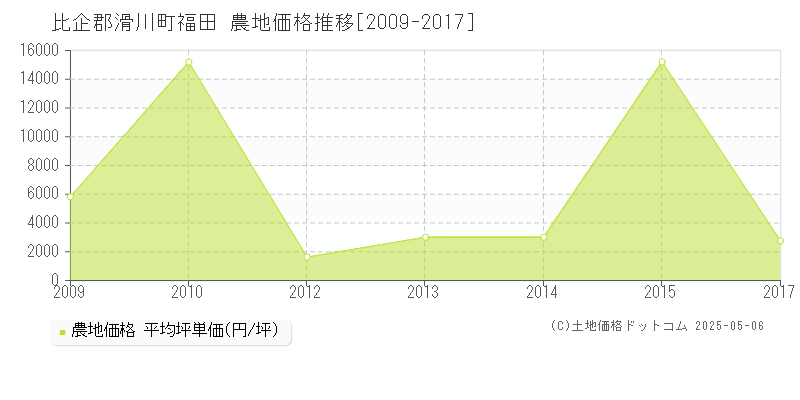 比企郡滑川町福田の農地価格推移グラフ 