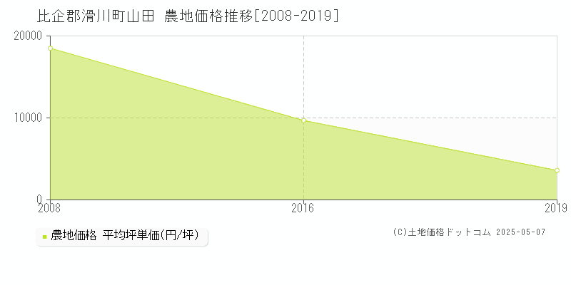 比企郡滑川町山田の農地価格推移グラフ 