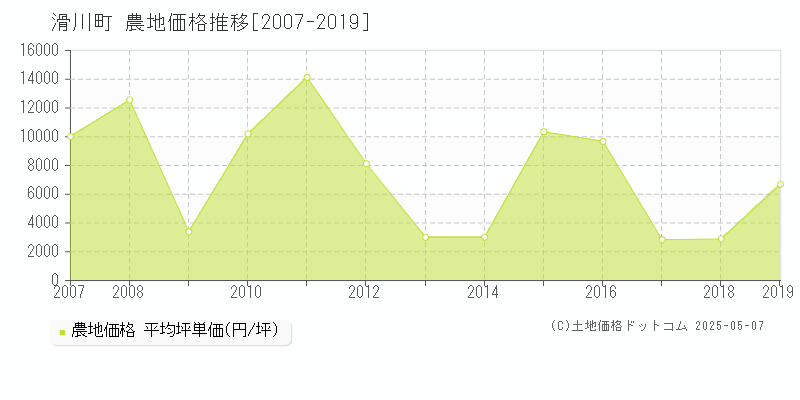滑川町(埼玉県)の農地価格推移グラフ(坪単価)[2007-2019年]