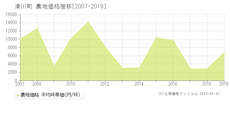 比企郡滑川町全域の農地価格推移グラフ 