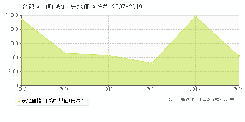 越畑(比企郡嵐山町)の農地価格推移グラフ(坪単価)[2007-2019年]