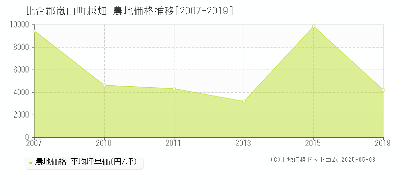 比企郡嵐山町越畑の農地取引価格推移グラフ 