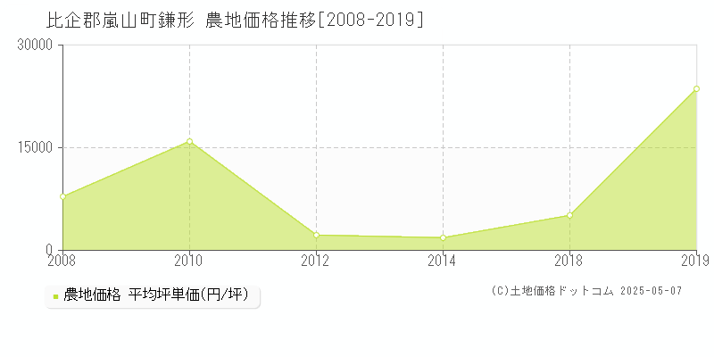 鎌形(比企郡嵐山町)の農地価格推移グラフ(坪単価)[2008-2019年]