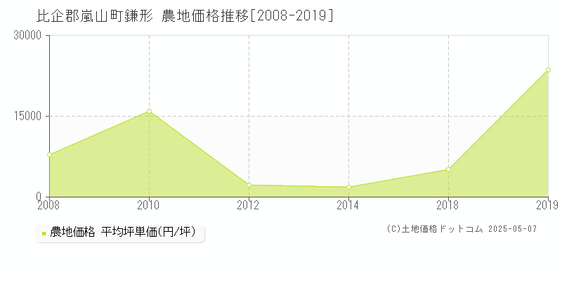 比企郡嵐山町鎌形の農地価格推移グラフ 