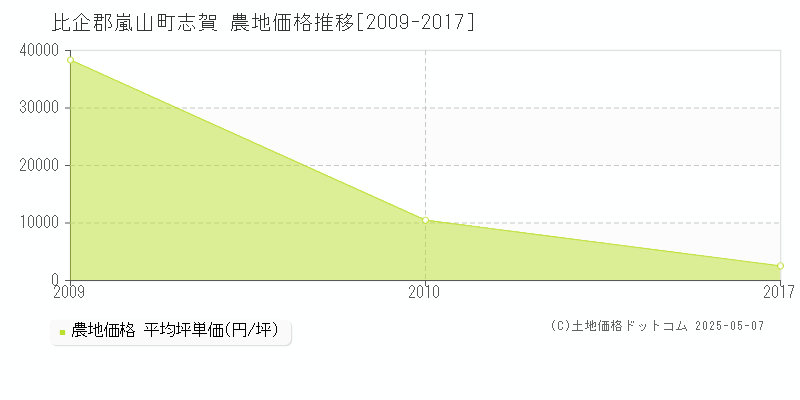 比企郡嵐山町志賀の農地価格推移グラフ 