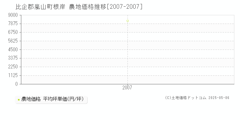 根岸(比企郡嵐山町)の農地価格推移グラフ(坪単価)[2007-2007年]