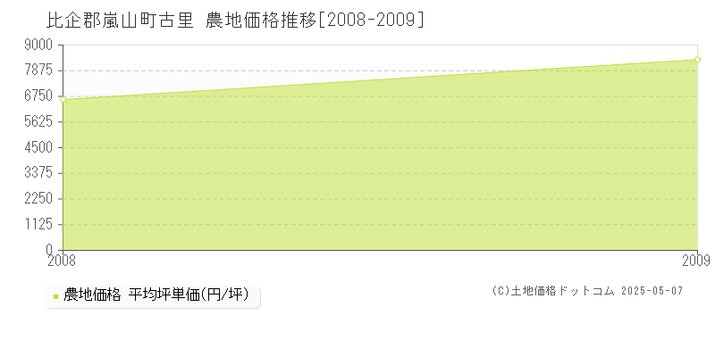 比企郡嵐山町古里の農地価格推移グラフ 