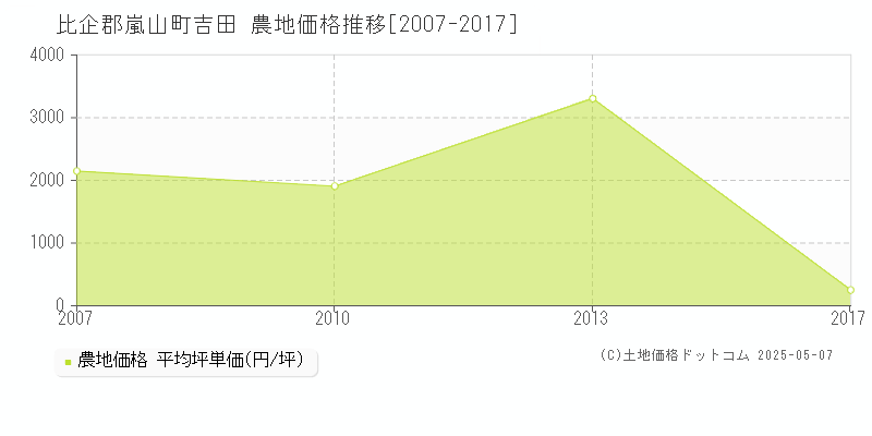 吉田(比企郡嵐山町)の農地価格推移グラフ(坪単価)[2007-2017年]