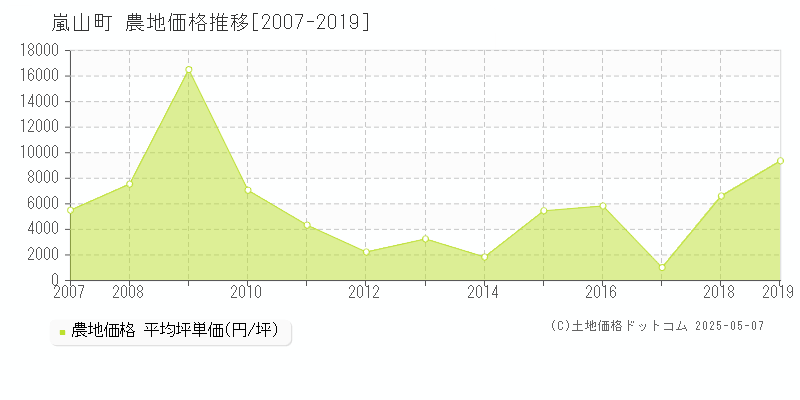 嵐山町(埼玉県)の農地価格推移グラフ(坪単価)[2007-2019年]