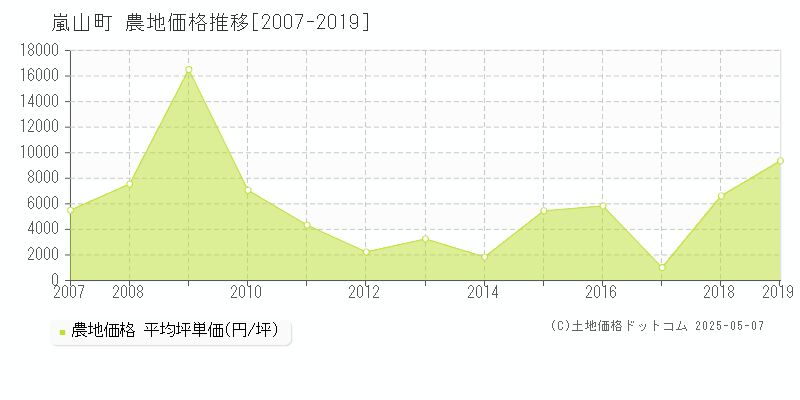 比企郡嵐山町の農地価格推移グラフ 