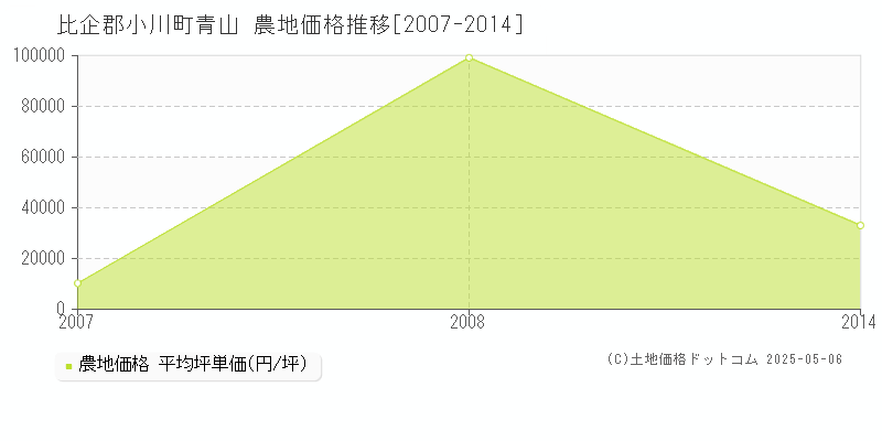 青山(比企郡小川町)の農地価格推移グラフ(坪単価)[2007-2014年]