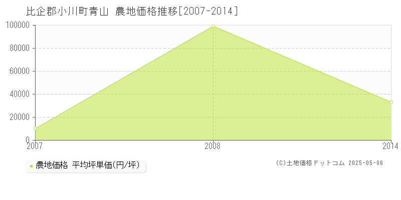 比企郡小川町青山の農地価格推移グラフ 