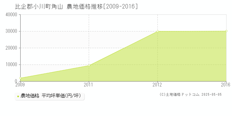 角山(比企郡小川町)の農地価格推移グラフ(坪単価)[2009-2016年]
