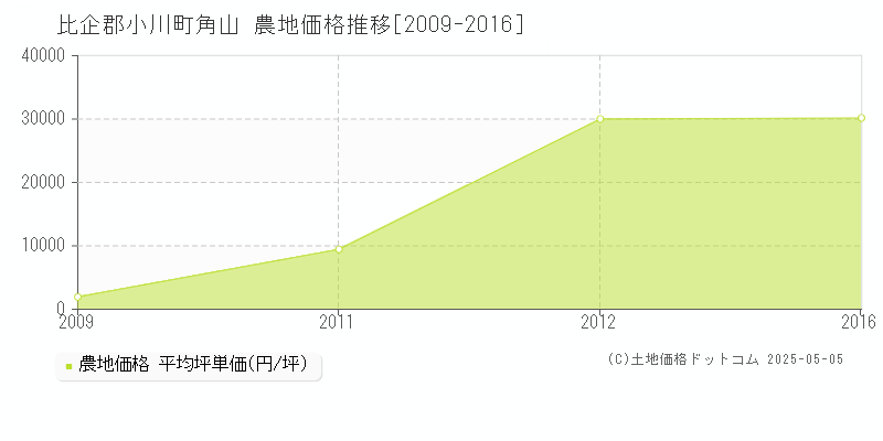 比企郡小川町角山の農地価格推移グラフ 