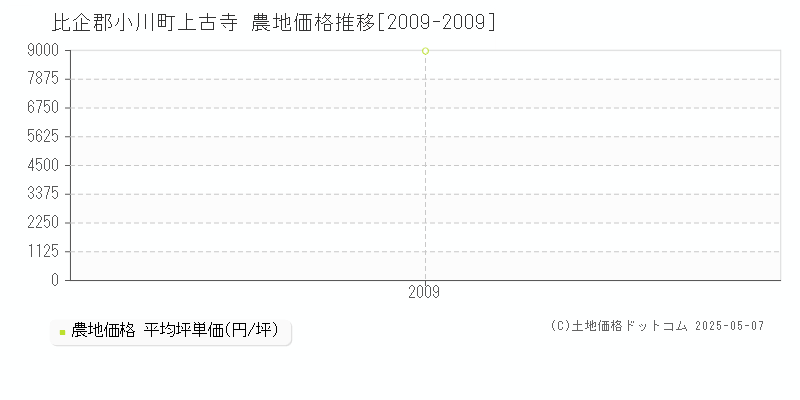 上古寺(比企郡小川町)の農地価格推移グラフ(坪単価)[2009-2009年]