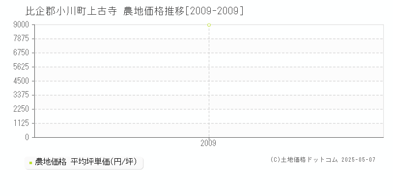 比企郡小川町上古寺の農地価格推移グラフ 