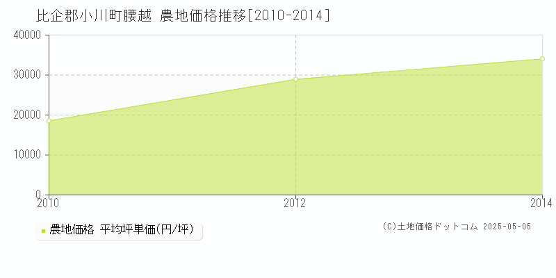腰越(比企郡小川町)の農地価格推移グラフ(坪単価)[2010-2014年]