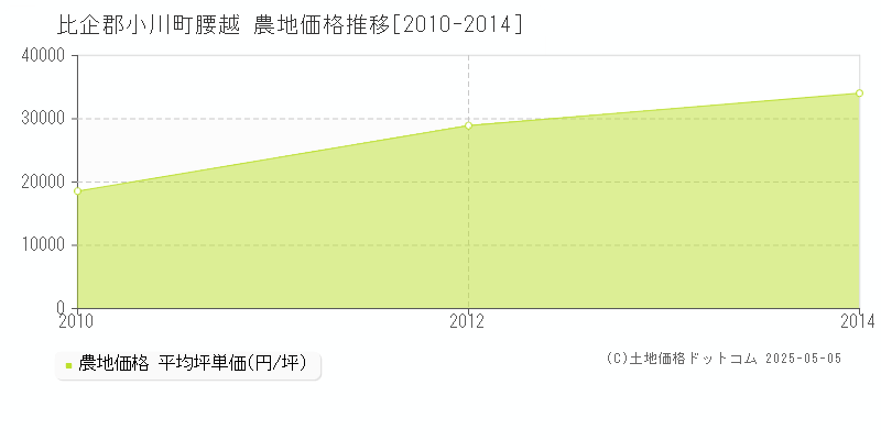 比企郡小川町腰越の農地価格推移グラフ 