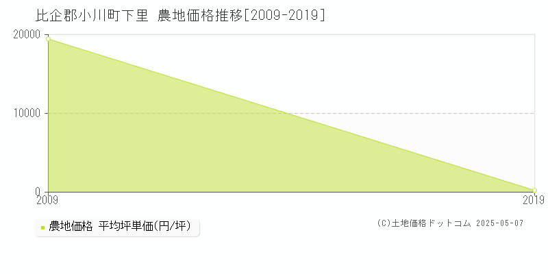 下里(比企郡小川町)の農地価格推移グラフ(坪単価)[2009-2019年]