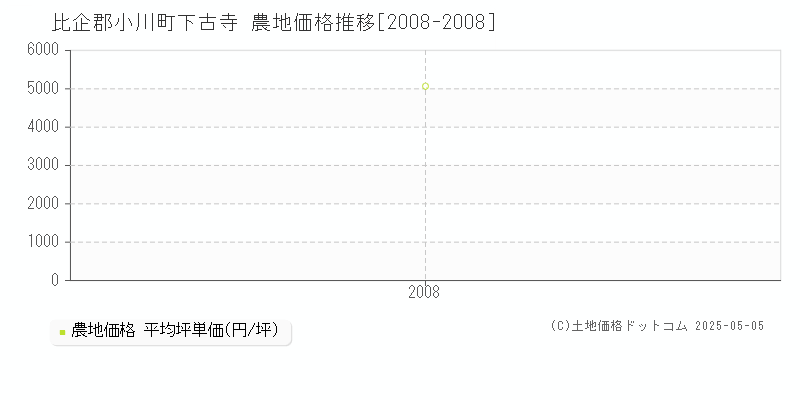 下古寺(比企郡小川町)の農地価格推移グラフ(坪単価)[2008-2008年]