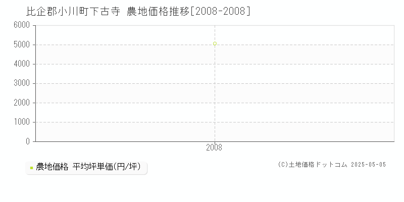 比企郡小川町下古寺の農地価格推移グラフ 