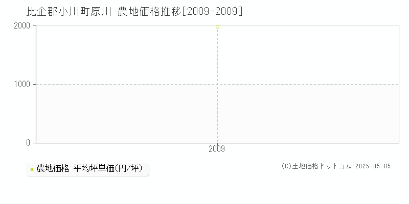 原川(比企郡小川町)の農地価格推移グラフ(坪単価)[2009-2009年]