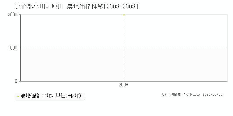 比企郡小川町原川の農地価格推移グラフ 