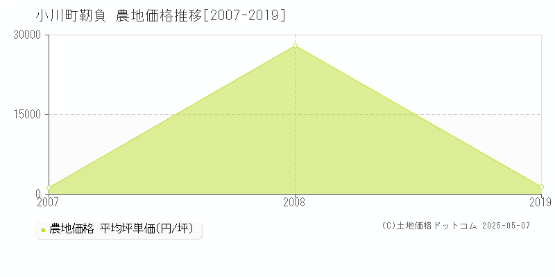 比企郡小川町大字靭負の農地取引価格推移グラフ 